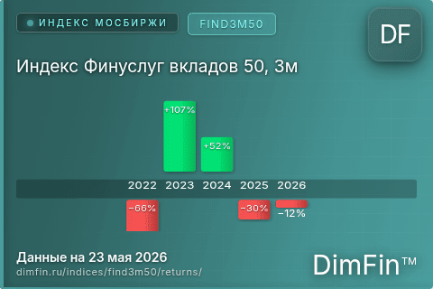Годовая доходность Индекс Финуслуг вкладов 50, 3м (FIND3M50) — изменения по годам