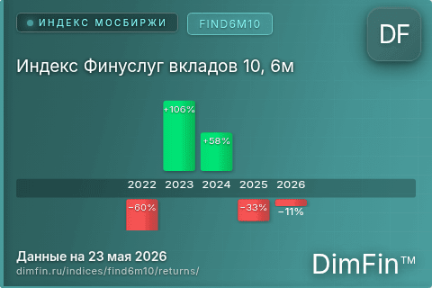 Годовая доходность Индекс Финуслуг вкладов 10, 6м (FIND6M10) — изменения по годам