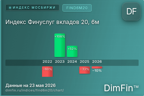 Ключевые показатели графика Индекс Финуслуг вкладов 20, 6м (FIND6M20) Ключевые показатели графика Индекс Финуслуг вкладов 20, 6м (FIND6M20)