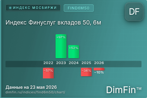 Ключевые показатели графика Индекс Финуслуг вкладов 50, 6м (FIND6M50)