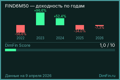 Доходность Индекс Финуслуг вкладов 50, 6м (FIND6M50) по годам Годовая доходность Индекс Финуслуг вкладов 50, 6м (FIND6M50) — изменения по годам