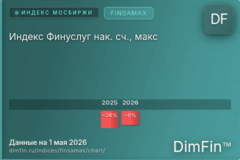Ключевые показатели графика Индекс Финуслуг нак. сч., макс (FINSAMAX)