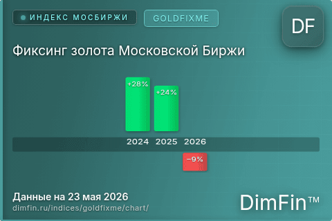 Ключевые показатели графика Фиксинг золота Московской Биржи (GOLDFIXME) Ключевые показатели графика Фиксинг золота Московской Биржи (GOLDFIXME)