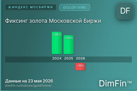 Каталог индекса Фиксинг золота Московской Биржи (GOLDFIXME) — структура и данные Каталог индекса Фиксинг золота Московской Биржи (GOLDFIXME) — структура и данные