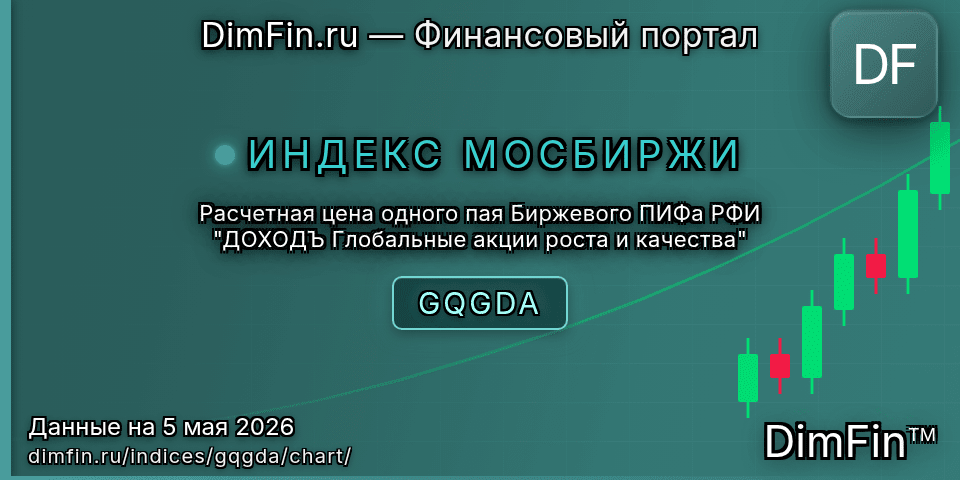 График Расчетная цена одного пая Биржевого ПИФа РФИ "ДОХОДЪ Глобальные акции роста и качества" (GQGDA) — интерактивный свечной график онлайн График Расчетная цена одного пая Биржевого ПИФа РФИ "ДОХОДЪ Глобальные акции роста и качества" (GQGDA) — интерактивный свечной график онлайн