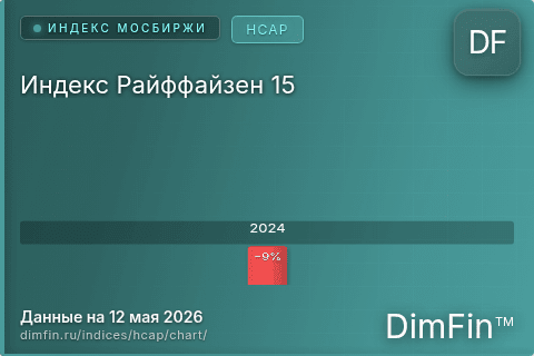 Ключевые показатели графика Индекс Райффайзен 15 (HCAP) Ключевые показатели графика Индекс Райффайзен 15 (HCAP)