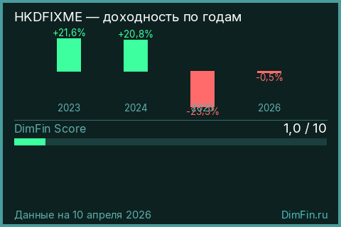 Годовая доходность HKDFIXME по годам — DimFin Score