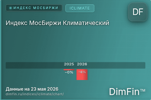 Ключевые показатели графика Индекс МосБиржи Климатический (ICLIMATE) Ключевые показатели графика Индекс МосБиржи Климатический (ICLIMATE)