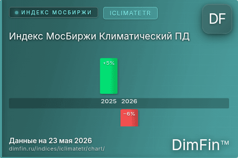 Ключевые показатели графика Индекс МосБиржи Климатический ПД (ICLIMATETR)