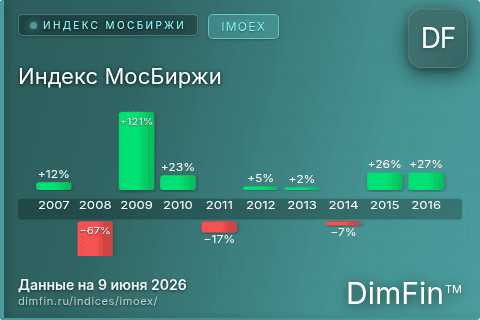 Каталог индекса Индекс МосБиржи (IMOEX) — структура и данные Каталог индекса Индекс МосБиржи (IMOEX) — структура и данные