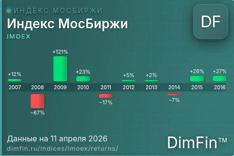 Годовая доходность IMOEX по годам — DimFin Score