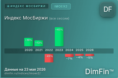 Каталог индекса Индекс МосБиржи (все сессии) (IMOEX2) — структура и данные Каталог индекса Индекс МосБиржи (все сессии) (IMOEX2) — структура и данные
