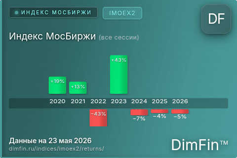 Доходность Индекс МосБиржи (все сессии) (IMOEX2) по годам Годовая доходность Индекс МосБиржи (все сессии) (IMOEX2) — изменения по годам