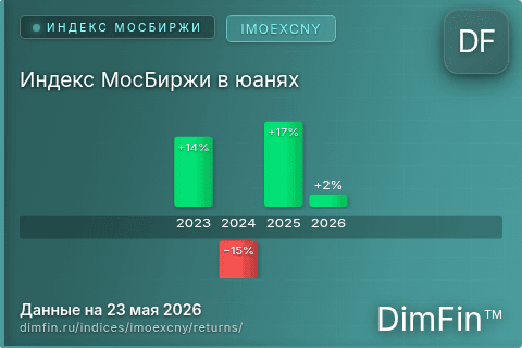 Доходность Индекс МосБиржи в юанях (IMOEXCNY) по годам Годовая доходность Индекс МосБиржи в юанях (IMOEXCNY) — изменения по годам