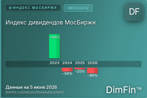 Ключевые показатели графика Индекс дивидендов МосБиржи (IMOEXDIV) Ключевые показатели графика Индекс дивидендов МосБиржи (IMOEXDIV)