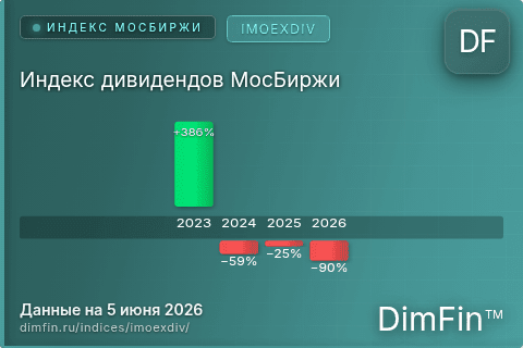 Каталог индекса Индекс дивидендов МосБиржи (IMOEXDIV) — структура и данные Каталог индекса Индекс дивидендов МосБиржи (IMOEXDIV) — структура и данные