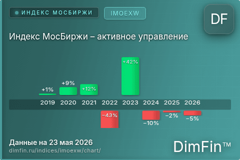 Ключевые показатели графика Индекс МосБиржи – активное управление (IMOEXW)
