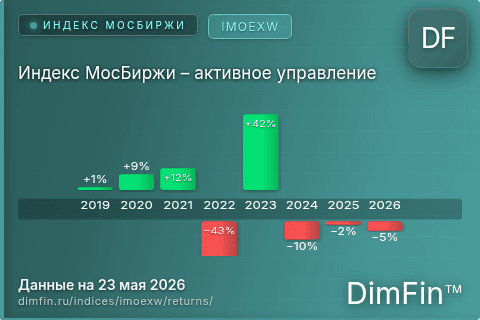Годовая доходность Индекс МосБиржи – активное управление (IMOEXW) — изменения по годам