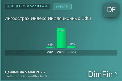 Ключевые показатели графика Ингосстрах Индекс Инфляционных ОФЗ (INFLTR) Ключевые показатели графика Ингосстрах Индекс Инфляционных ОФЗ (INFLTR)