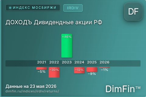 Доходность ДОХОДЪ Дивидендные акции РФ (IRDIV) по годам Годовая доходность ДОХОДЪ Дивидендные акции РФ (IRDIV) — изменения по годам