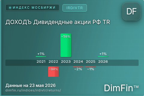 Годовая доходность ДОХОДЪ Дивидендные акции РФ TR (IRDIVTR) — изменения по годам