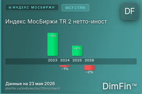 Ключевые показатели графика Индекс МосБиржи TR 2 нетто-иност (MCF2TRN)