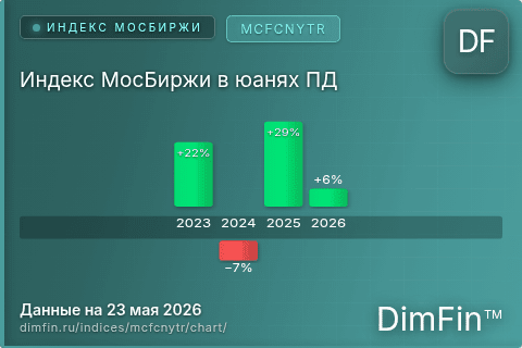 Ключевые показатели графика Индекс МосБиржи в юанях ПД (MCFCNYTR) Ключевые показатели графика Индекс МосБиржи в юанях ПД (MCFCNYTR)