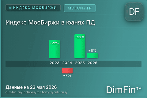 Доходность Индекс МосБиржи в юанях ПД (MCFCNYTR) по годам Годовая доходность Индекс МосБиржи в юанях ПД (MCFCNYTR) — изменения по годам