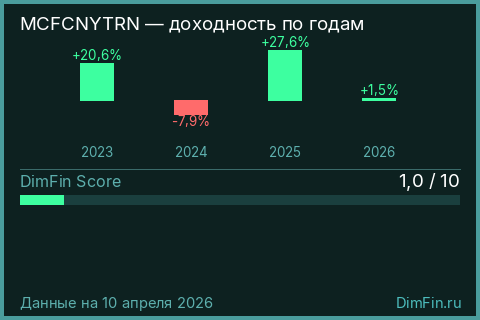 Годовая доходность MCFCNYTRN по годам — DimFin Score