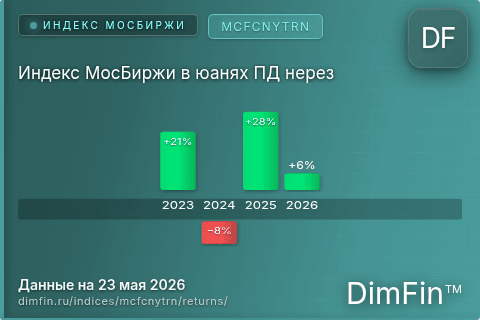 Доходность Индекс МосБиржи в юанях ПД нерез (MCFCNYTRN) по годам Годовая доходность Индекс МосБиржи в юанях ПД нерез (MCFCNYTRN) — изменения по годам