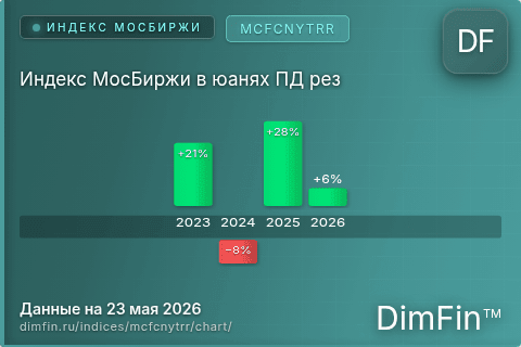 Ключевые показатели графика Индекс МосБиржи в юанях ПД рез (MCFCNYTRR) Ключевые показатели графика Индекс МосБиржи в юанях ПД рез (MCFCNYTRR)