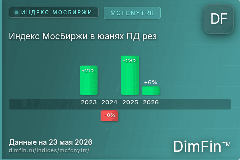 Каталог индекса Индекс МосБиржи в юанях ПД рез (MCFCNYTRR) — структура и данные Каталог индекса Индекс МосБиржи в юанях ПД рез (MCFCNYTRR) — структура и данные
