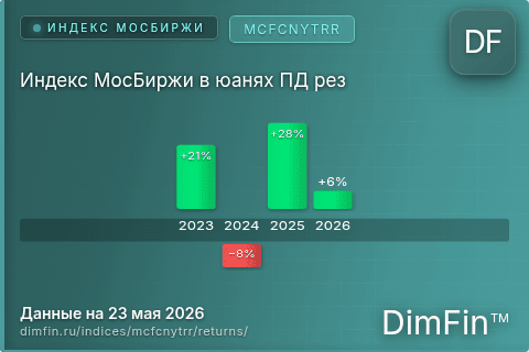 Доходность Индекс МосБиржи в юанях ПД рез (MCFCNYTRR) по годам Годовая доходность Индекс МосБиржи в юанях ПД рез (MCFCNYTRR) — изменения по годам