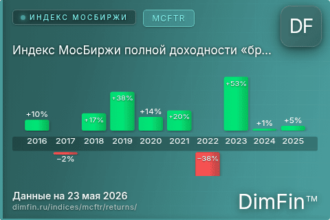 Доходность Индекс МосБиржи полной доходности «брутто» (MCFTR) по годам Годовая доходность Индекс МосБиржи полной доходности «брутто» (MCFTR) — изменения по годам