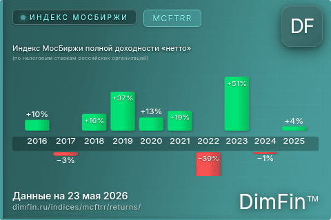 Доходность Индекс МосБиржи полной доходности «нетто» (по налоговым ставкам российских организаций) (MCFTRR) по годам Годовая доходность Индекс МосБиржи полной доходности «нетто» (по налоговым ставкам российских организаций) (MCFTRR) — изменения по годам