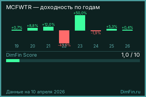 Доходность Индекс МосБиржи – активное управление полной доходности (MCFWTR) по годам Годовая доходность Индекс МосБиржи – активное управление полной доходности (MCFWTR) — изменения по годам