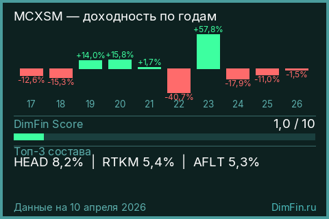 Годовая доходность MCXSM по годам — DimFin Score