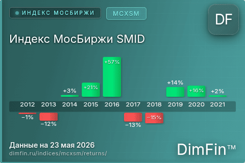 Доходность Индекс МосБиржи SMID (MCXSM) по годам Годовая доходность Индекс МосБиржи SMID (MCXSM) — изменения по годам