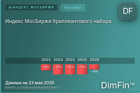 Ключевые показатели графика Индекс МосБиржи бриллиантового набора (MDIAMD) Ключевые показатели графика Индекс МосБиржи бриллиантового набора (MDIAMD)