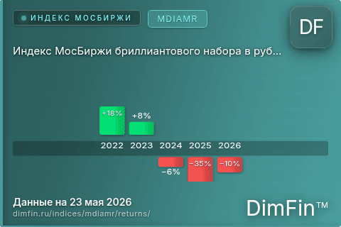 Годовая доходность Индекс МосБиржи бриллиантового набора в рублях (MDIAMR) — изменения по годам