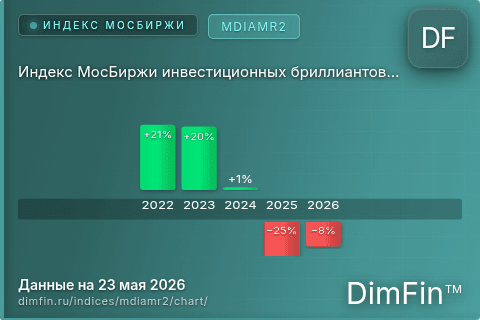 Ключевые показатели графика Индекс МосБиржи инвестиционных бриллиантов в рублях (MDIAMR2) Ключевые показатели графика Индекс МосБиржи инвестиционных бриллиантов в рублях (MDIAMR2)
