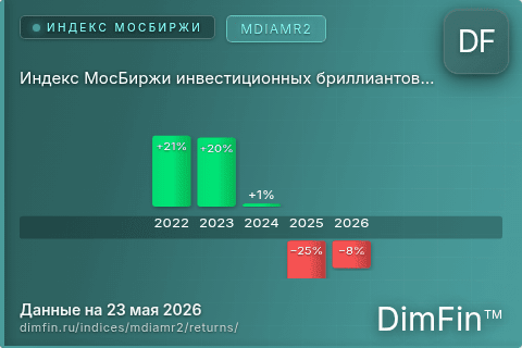 Доходность Индекс МосБиржи инвестиционных бриллиантов в рублях (MDIAMR2) по годам Годовая доходность Индекс МосБиржи инвестиционных бриллиантов в рублях (MDIAMR2) — изменения по годам