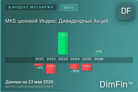 Ключевые показатели графика МКБ ценовой Индекс Дивидендных Акций (MDIV)
