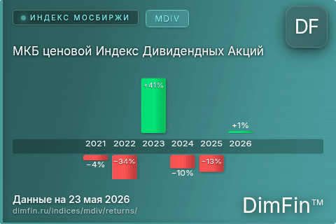 Доходность МКБ ценовой Индекс Дивидендных Акций (MDIV) по годам Годовая доходность МКБ ценовой Индекс Дивидендных Акций (MDIV) — изменения по годам
