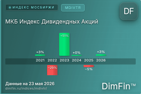Каталог индекса МКБ Индекс Дивидендных Акций (MDIVTR) — структура и данные Каталог индекса МКБ Индекс Дивидендных Акций (MDIVTR) — структура и данные