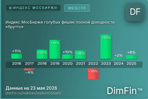 Ключевые показатели графика Индекс МосБиржи голубых фишек полной доходности «брутто» (MEBCTR) Ключевые показатели графика Индекс МосБиржи голубых фишек полной доходности «брутто» (MEBCTR)