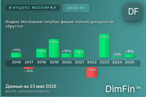 Каталог индекса Индекс МосБиржи голубых фишек полной доходности «брутто» (MEBCTR) — структура и данные