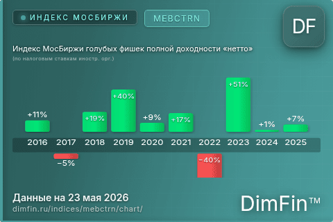 Ключевые показатели графика Индекс МосБиржи голубых фишек полной доходности «нетто» (по налоговым ставкам иностр. орг.) (MEBCTRN)