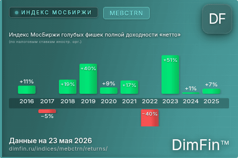 Доходность Индекс МосБиржи голубых фишек полной доходности «нетто» (по налоговым ставкам иностр. орг.) (MEBCTRN) по годам Годовая доходность Индекс МосБиржи голубых фишек полной доходности «нетто» (по налоговым ставкам иностр. орг.) (MEBCTRN) — изменения по годам