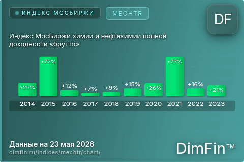 Ключевые показатели графика Индекс МосБиржи химии и нефтехимии полной доходности «брутто» (MECHTR)